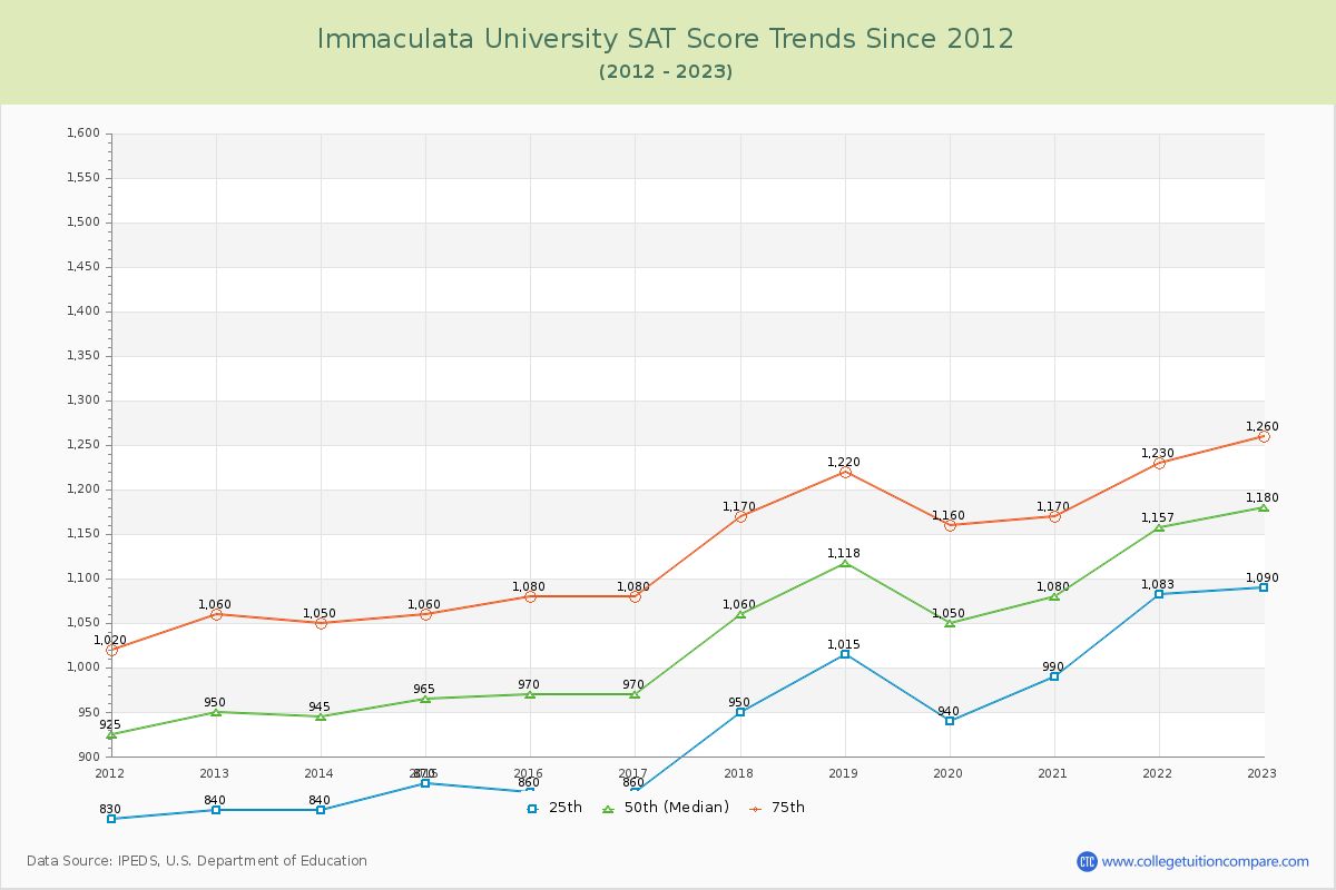 Immaculata University SAT Score Trends Chart