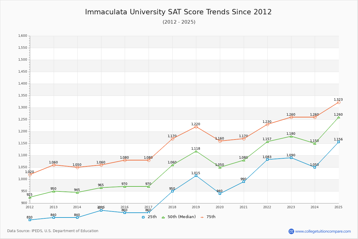 Immaculata University SAT Score Trends Chart