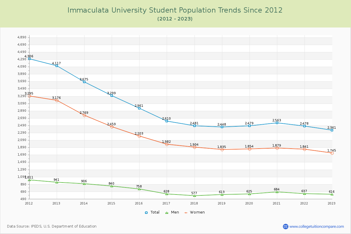 Immaculata University Enrollment Trends Chart