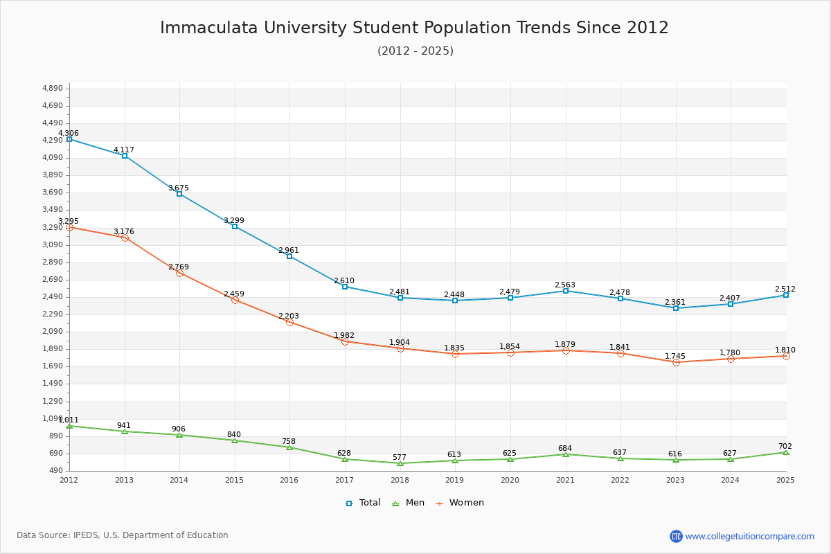 Immaculata University Enrollment Trends Chart