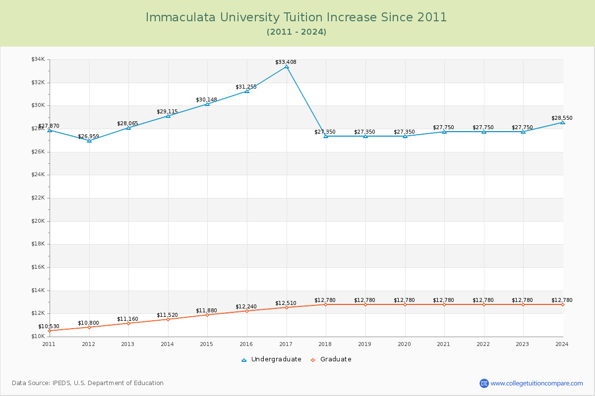 Immaculata University Tuition & Fees Changes Chart