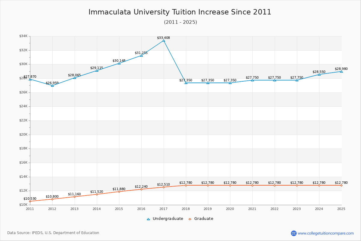 Immaculata University Tuition & Fees Changes Chart