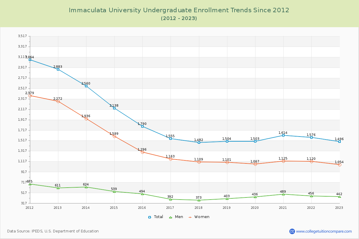 Immaculata University Undergraduate Enrollment Trends Chart