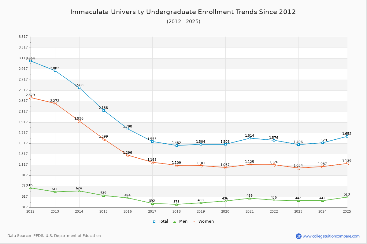 Immaculata University Undergraduate Enrollment Trends Chart