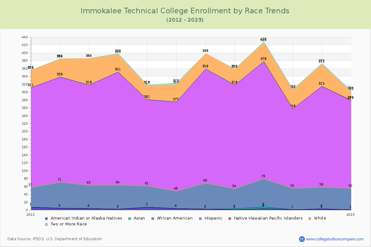 Immokalee Technical College Enrollment by Race Trends Chart