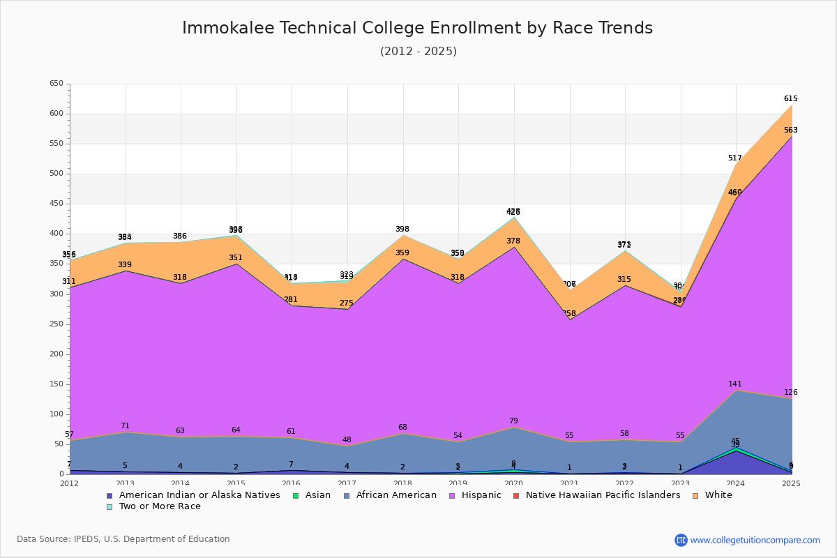 Immokalee Technical College Enrollment by Race Trends Chart
