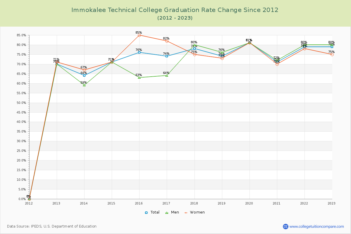 Immokalee Technical College Graduation Rate Changes Chart