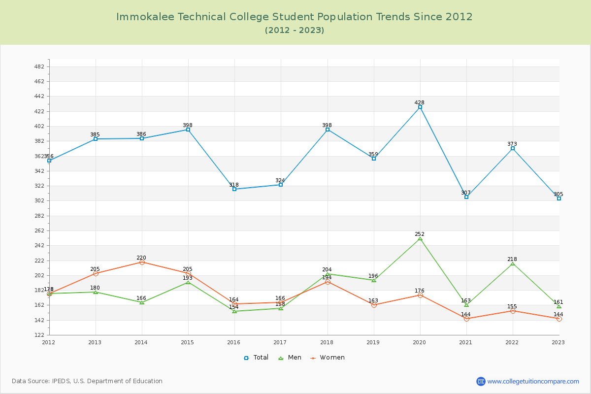 Immokalee Technical College Enrollment Trends Chart