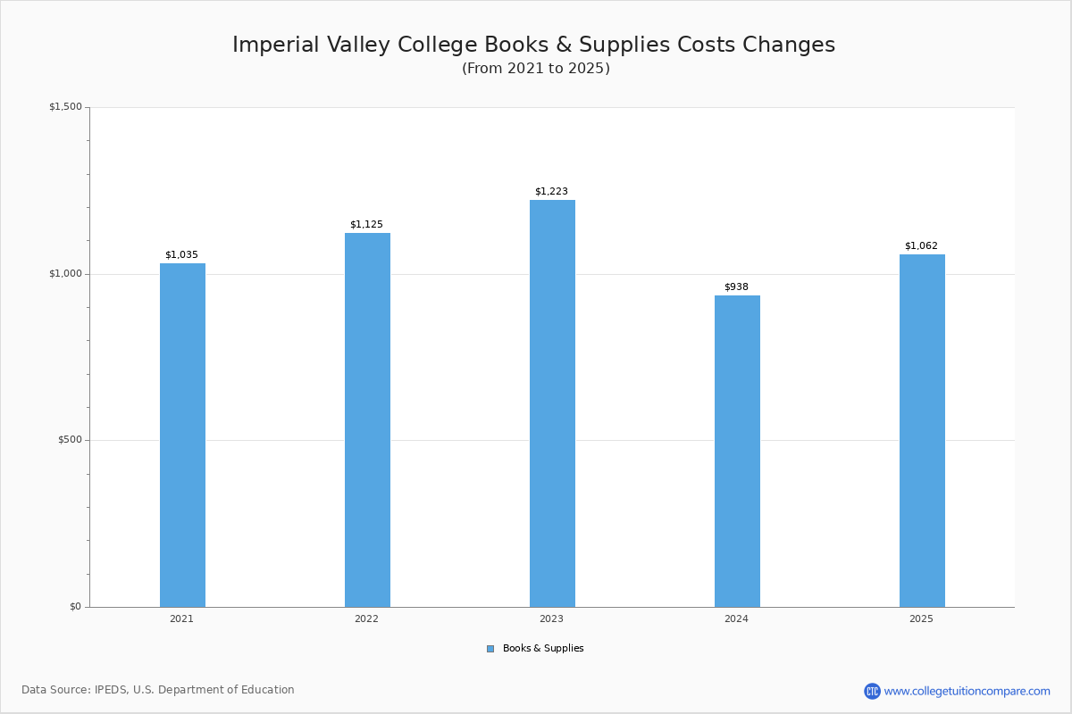 Imperial Valley College - Tuition & Fees, Net Price