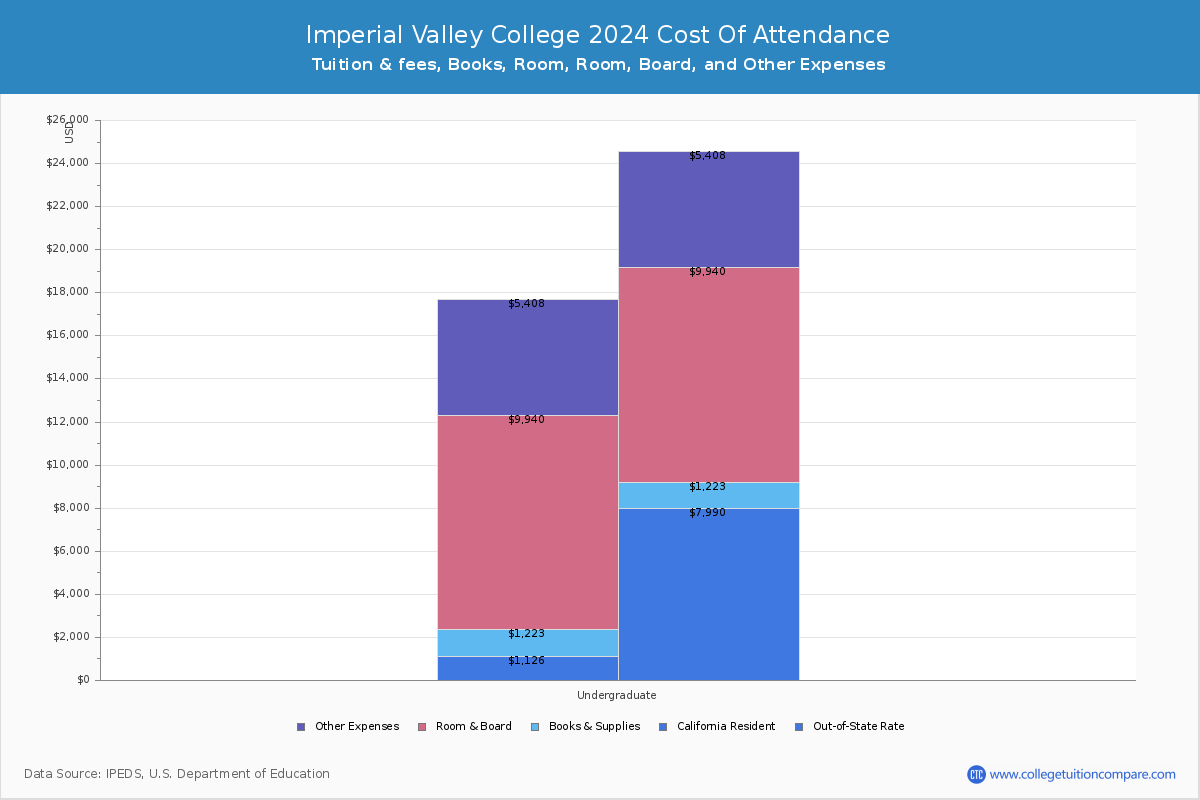 Imperial Valley College - COA
