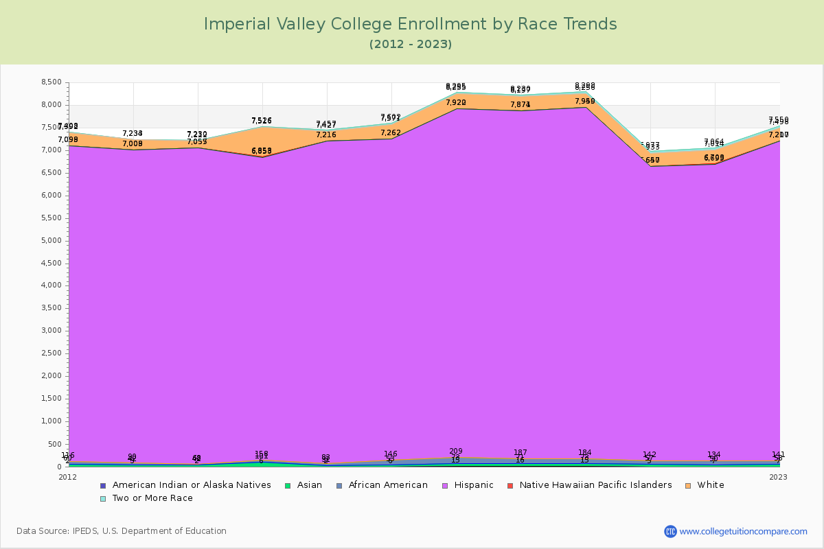 Imperial Valley College Enrollment by Race Trends Chart