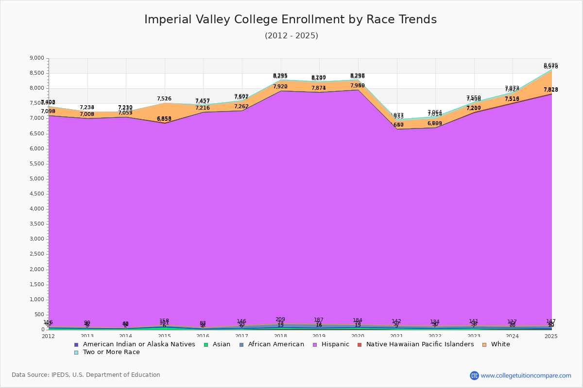 Imperial Valley College Enrollment by Race Trends Chart