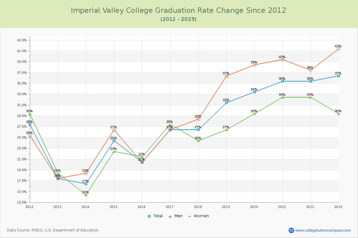 Imperial Valley College Graduation Rate Changes Chart