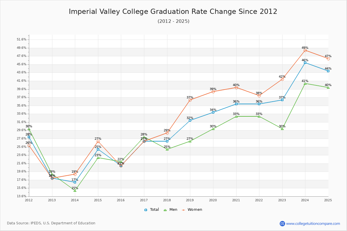 Imperial Valley College Graduation Rate Changes Chart