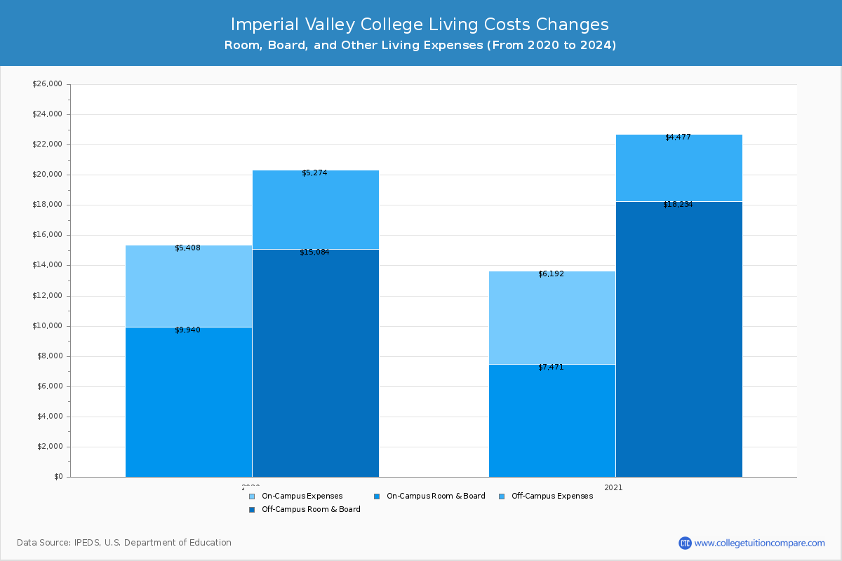 Imperial Valley College - Room and Board Coost Chart