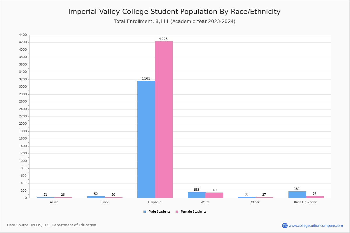 Imperial Valley College Student Population and Demographics