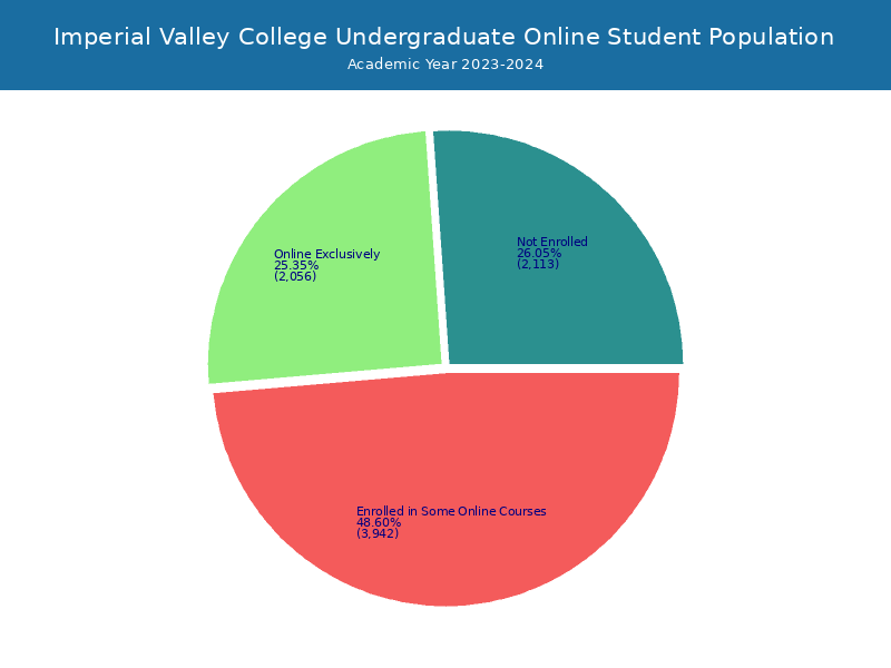 Imperial Valley College Student Population and Demographics