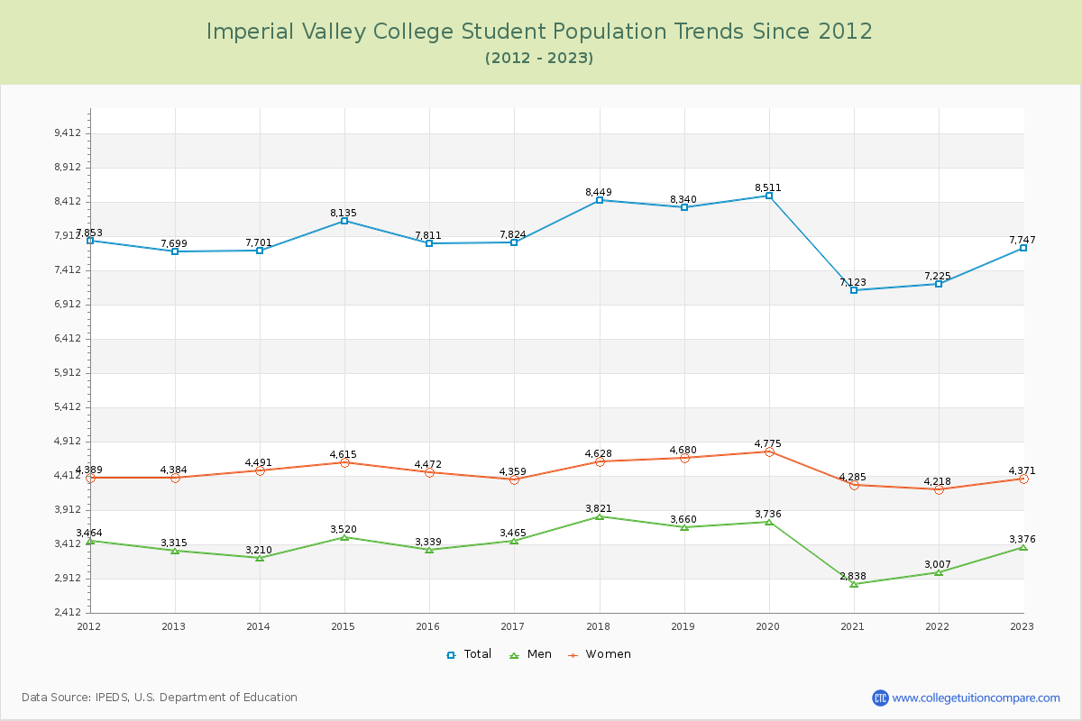 Imperial Valley College Enrollment Trends Chart
