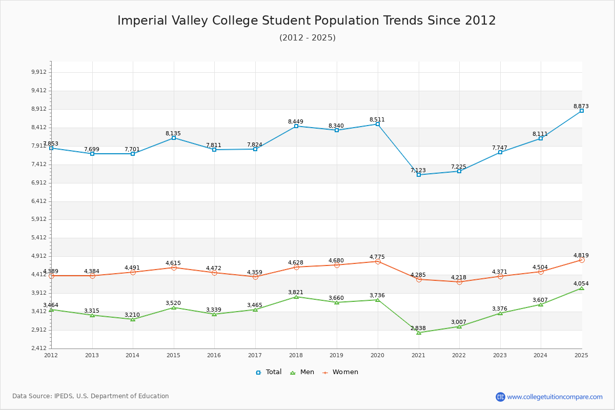 Imperial Valley College Enrollment Trends Chart