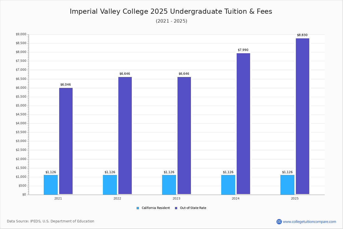 Imperial Valley College - Tuition & Fees, Net Price