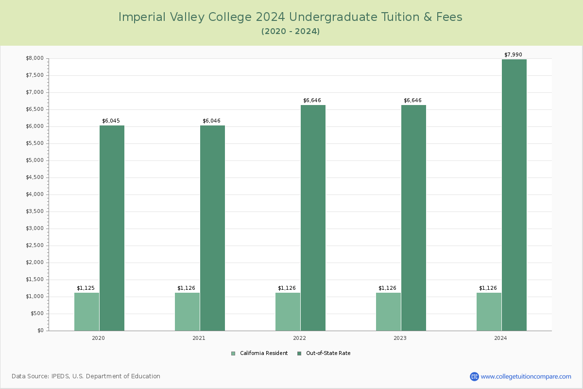 Imperial Valley College - Undergraduate Tuition Chart
