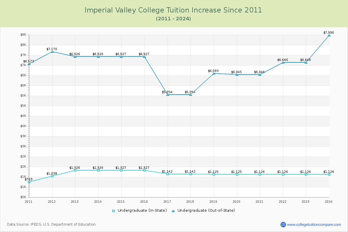 Imperial Valley College Tuition & Fees Changes Chart