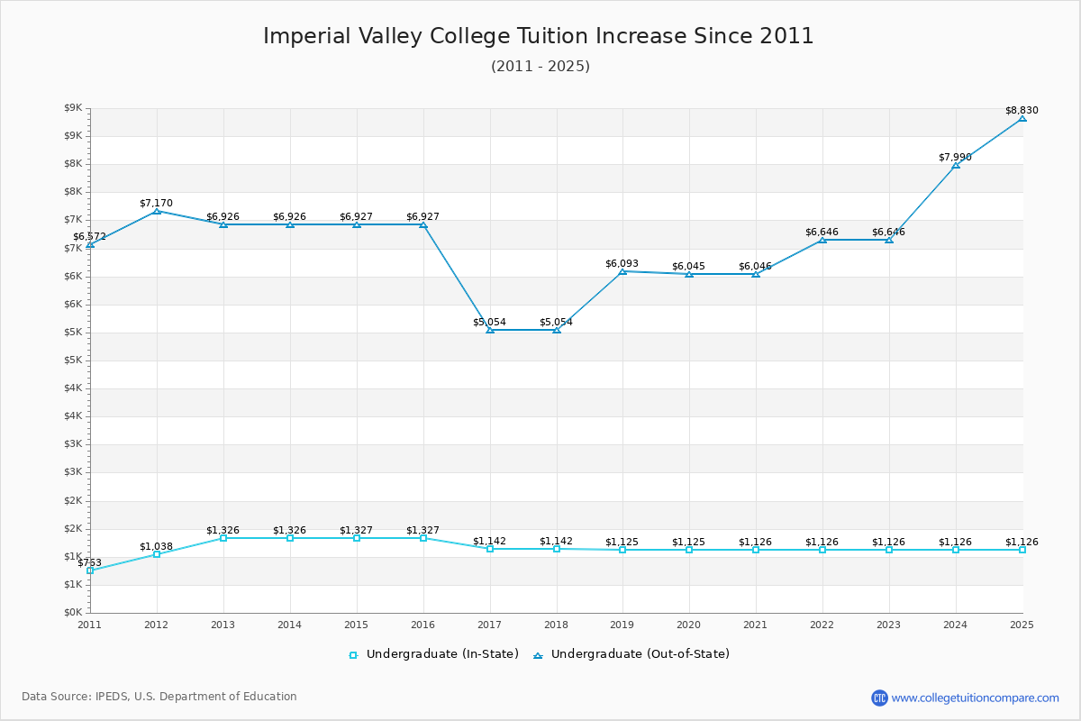 Imperial Valley College Tuition & Fees Changes Chart