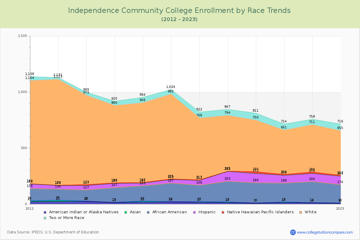 Independence Community College Enrollment by Race Trends Chart