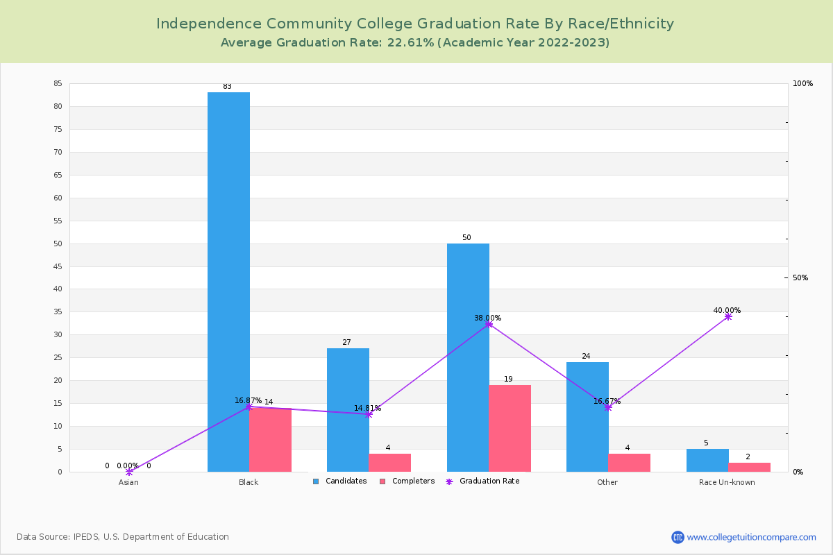 Independence Community College graduate rate by race