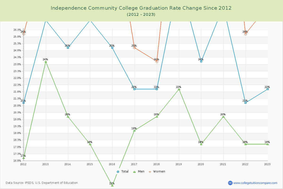 Independence Community College Graduation Rate Changes Chart