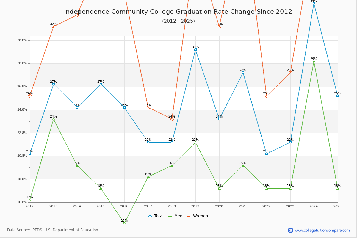Independence Community College Graduation Rate Changes Chart