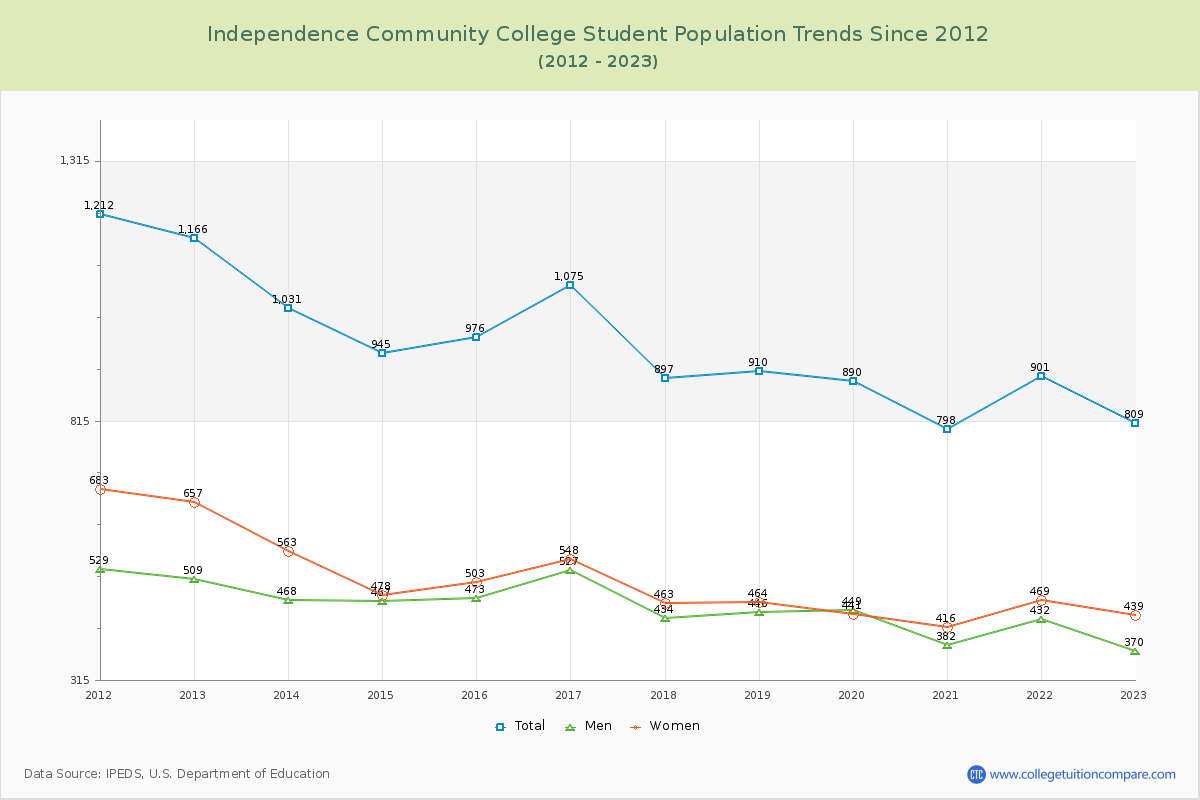 Independence Community College Enrollment Trends Chart