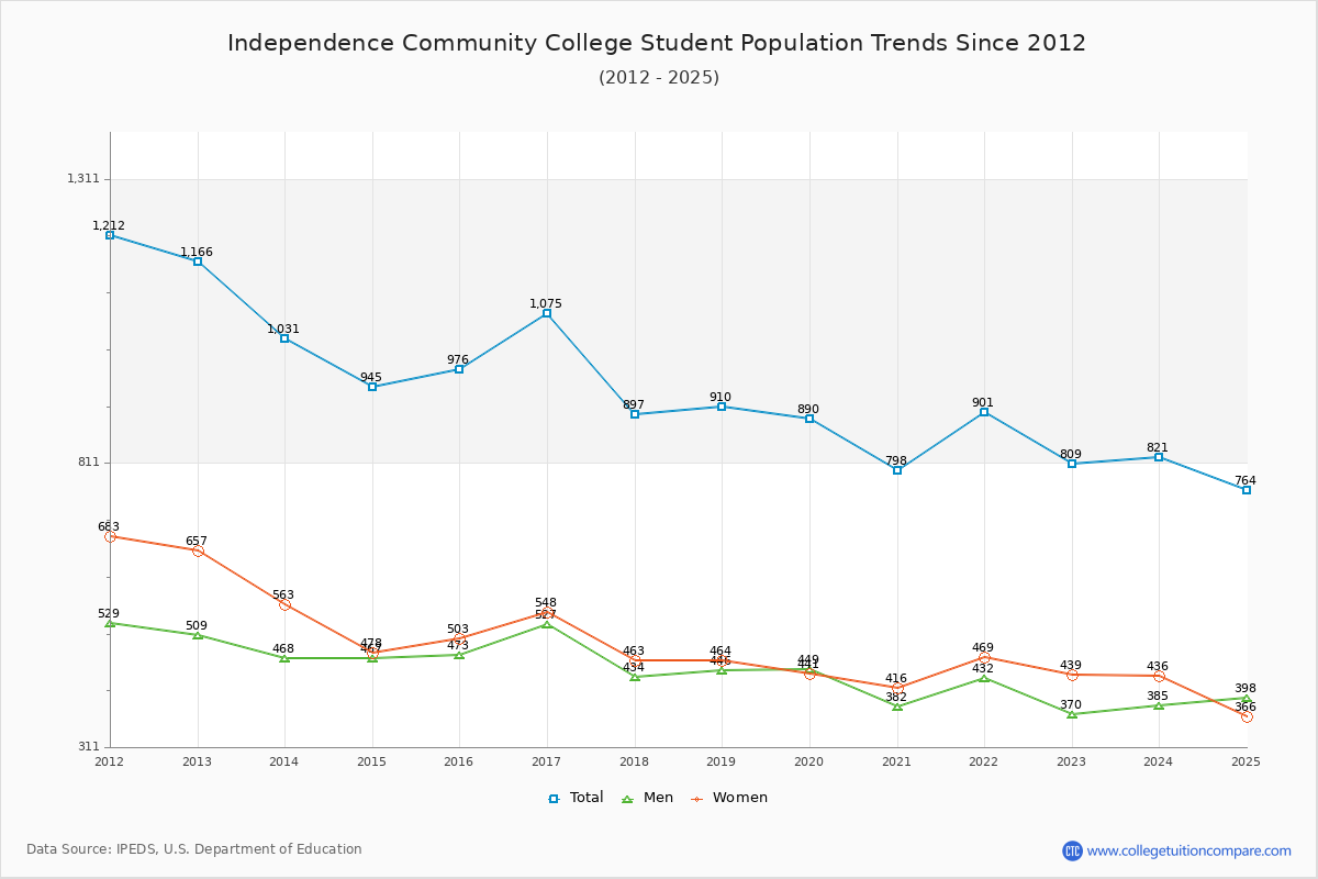 Independence Community College Enrollment Trends Chart