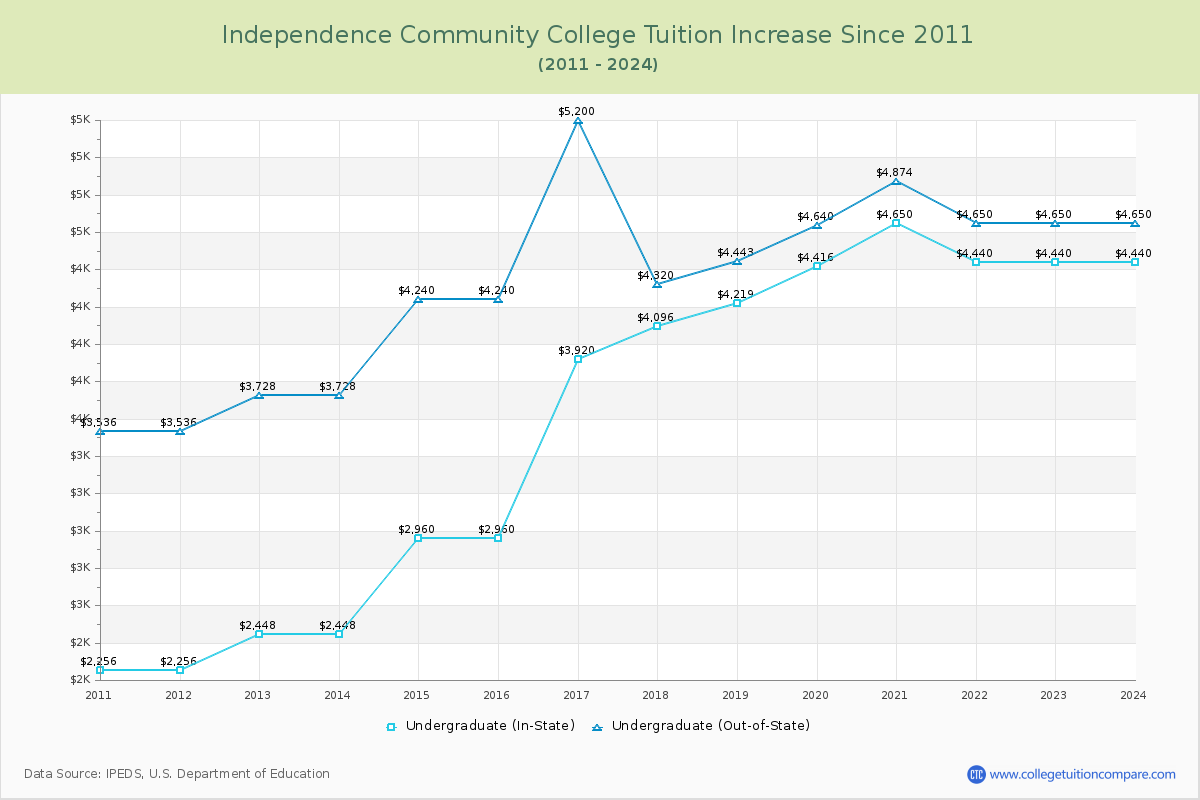 Independence Community College Tuition & Fees Changes Chart