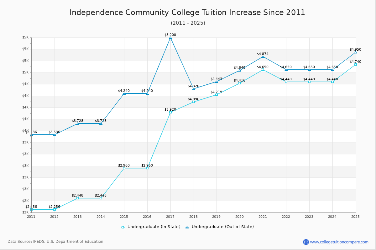 Independence Community College Tuition & Fees Changes Chart