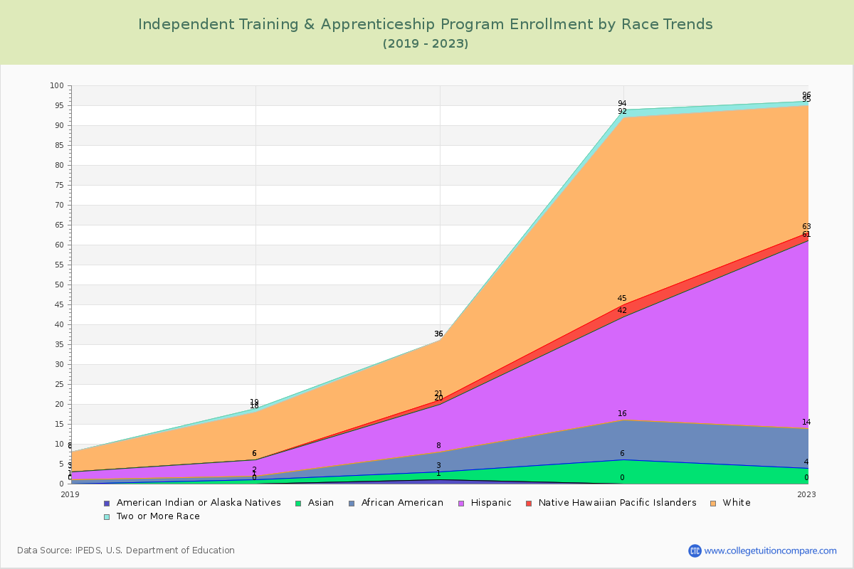 Independent Training & Apprenticeship Program Enrollment by Race Trends Chart