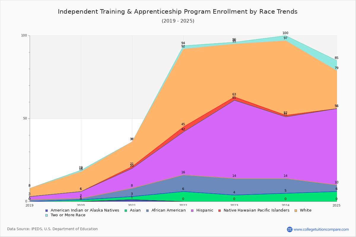 Independent Training & Apprenticeship Program Enrollment by Race Trends Chart