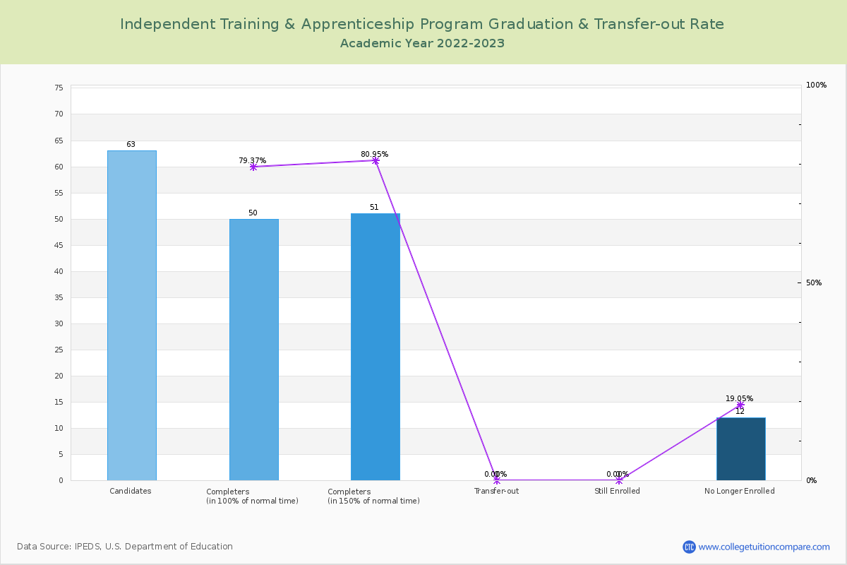 Independent Training & Apprenticeship Program graduate rate
