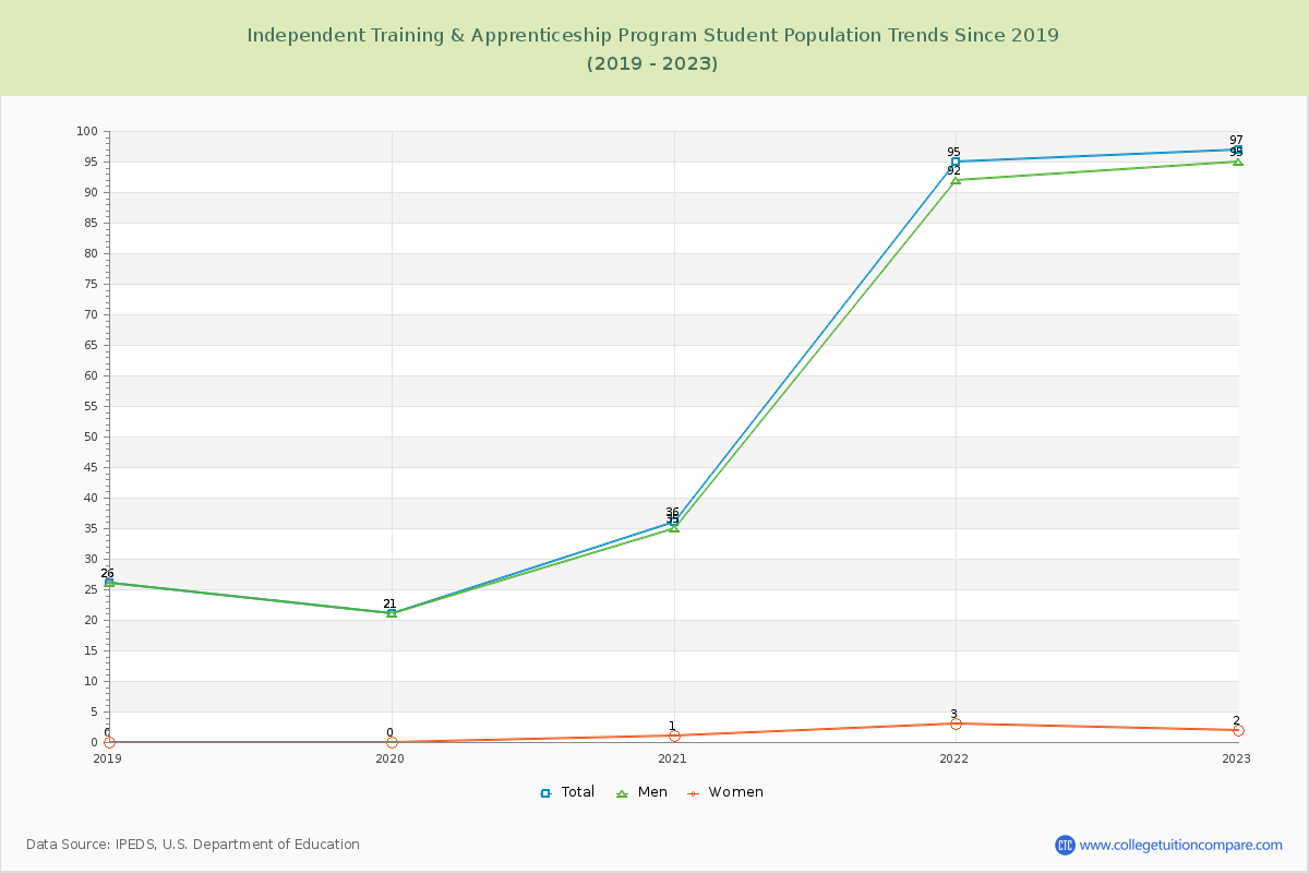 Independent Training & Apprenticeship Program Enrollment Trends Chart
