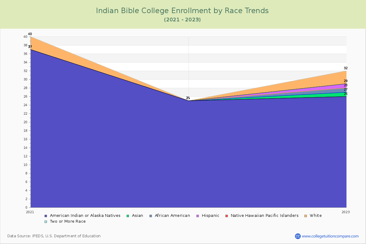 Indian Bible College Enrollment by Race Trends Chart