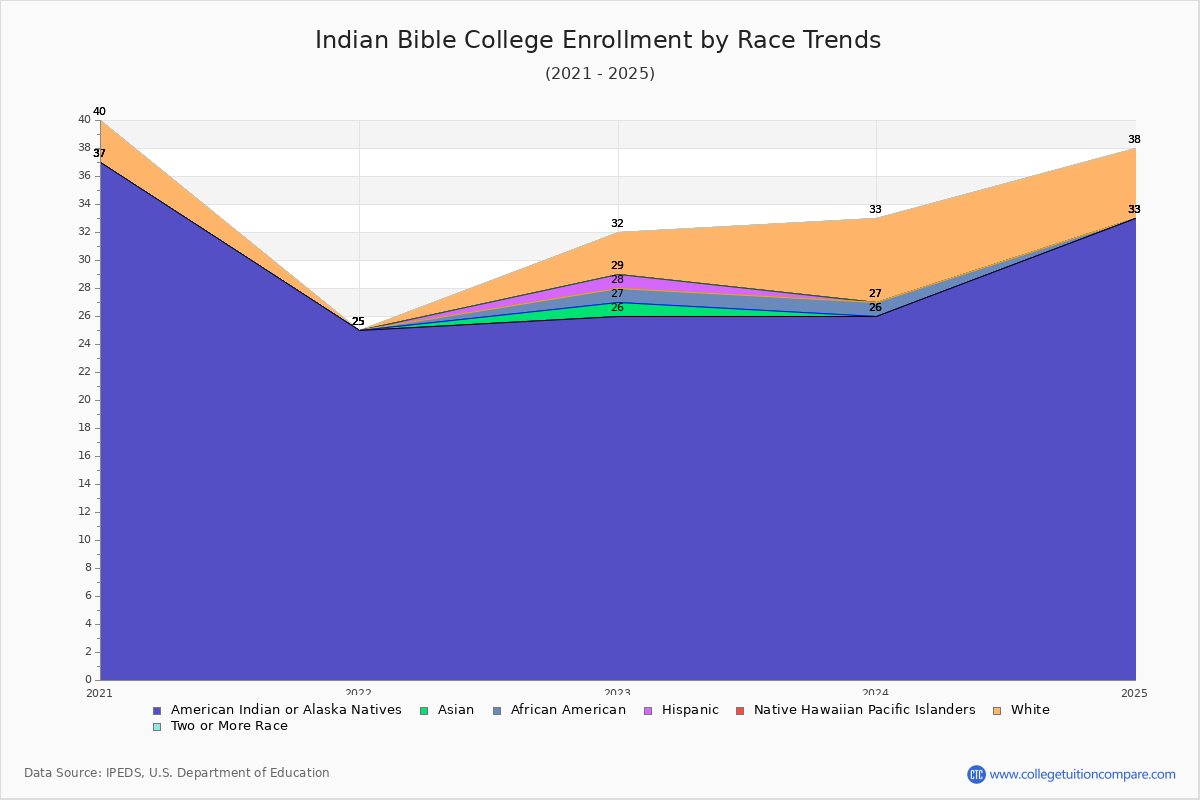 Indian Bible College Enrollment by Race Trends Chart