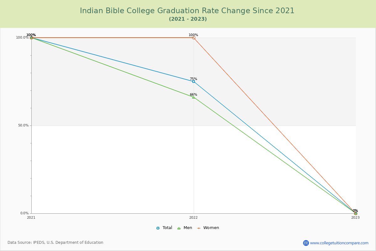 Indian Bible College Graduation Rate Changes Chart