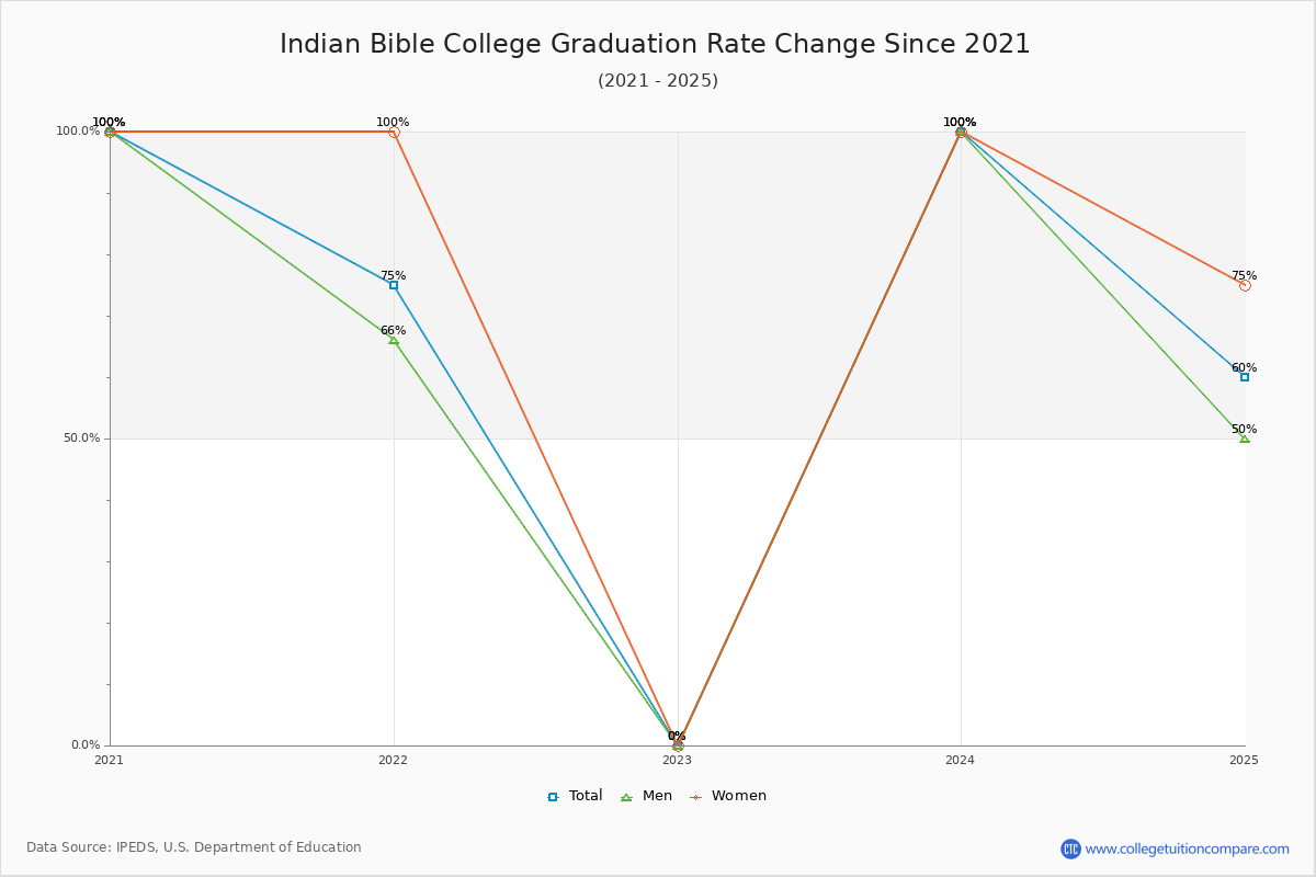 Indian Bible College Graduation Rate Changes Chart