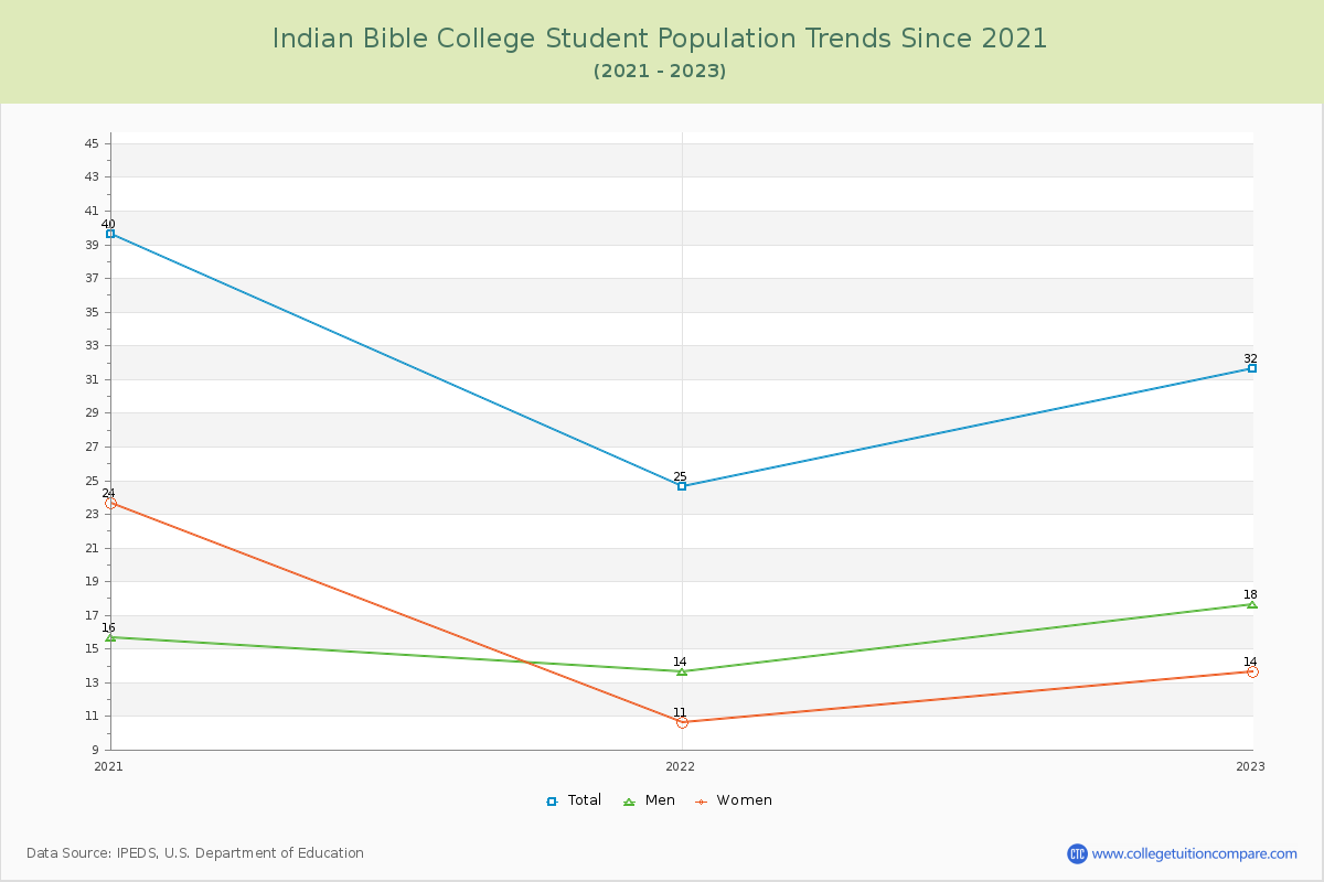 Indian Bible College Enrollment Trends Chart