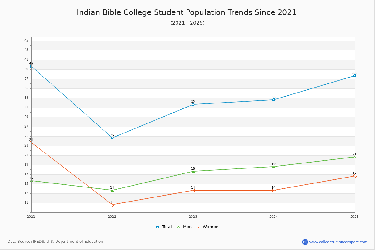 Indian Bible College Enrollment Trends Chart