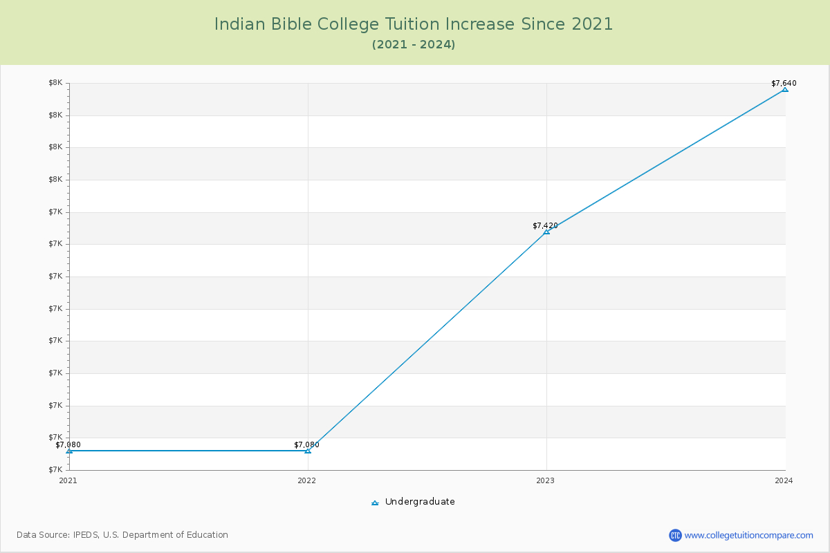 Indian Bible College Tuition & Fees Changes Chart