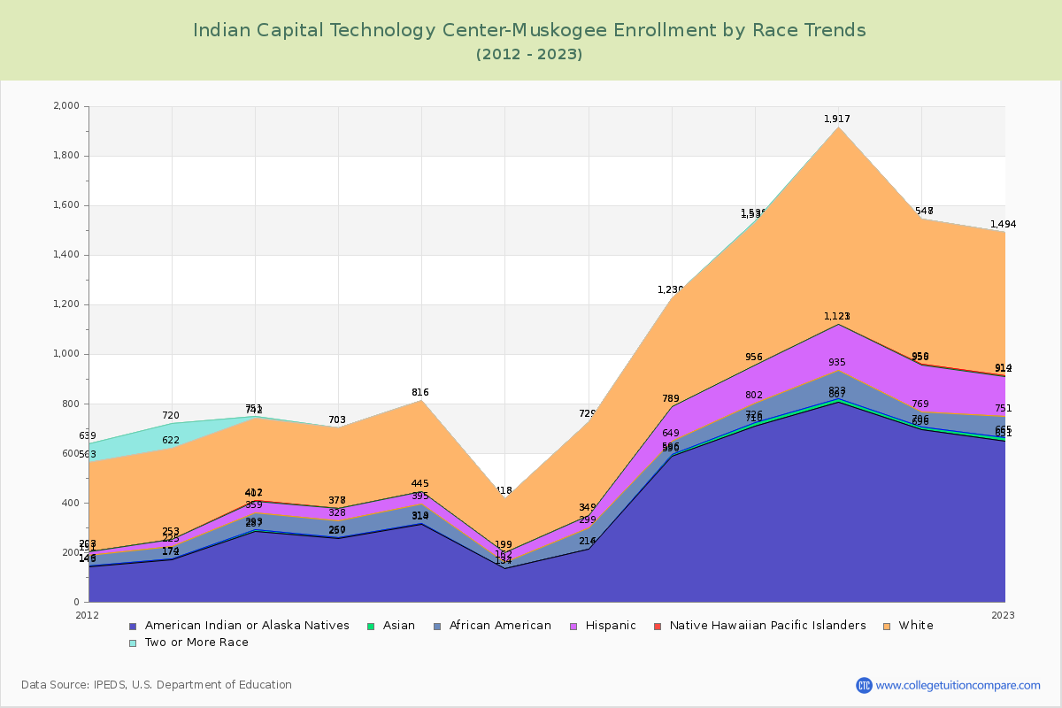 Indian Capital Technology Center-Muskogee Enrollment by Race Trends Chart