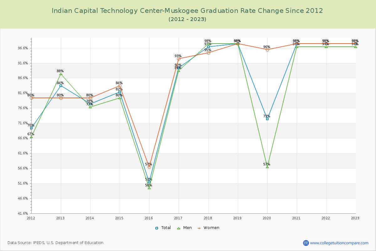 Indian Capital Technology Center-Muskogee Graduation Rate Changes Chart