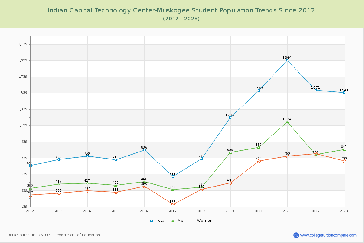 Indian Capital Technology Center-Muskogee Enrollment Trends Chart