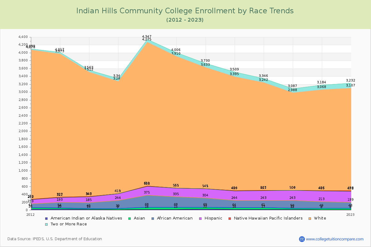 Indian Hills Community College Enrollment by Race Trends Chart